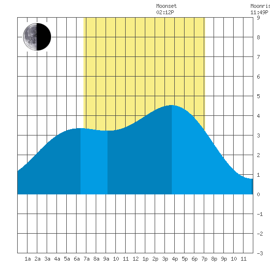 Point Arguello tide chart for Saturday, September 17, 2022