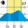 Point Arguello tide chart for Saturday, September 17, 2022