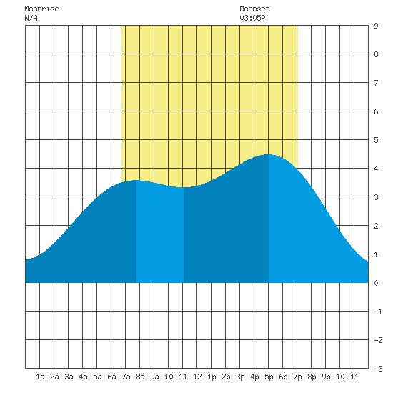Point Arguello tide chart for Sunday, September 18, 2022