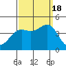 Point Arguello tide chart for Sunday, September 18, 2022