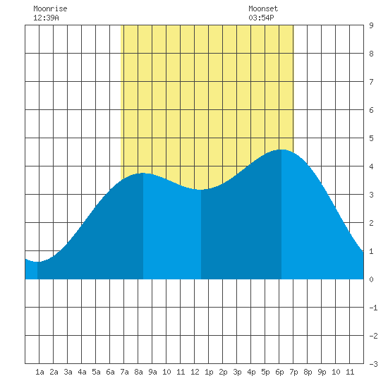 Point Arguello tide chart for Monday, September 19, 2022