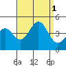 Point Arguello tide chart for Thursday, September 1, 2022