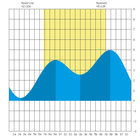 Point Arguello tide chart for Wednesday, September 21, 2022