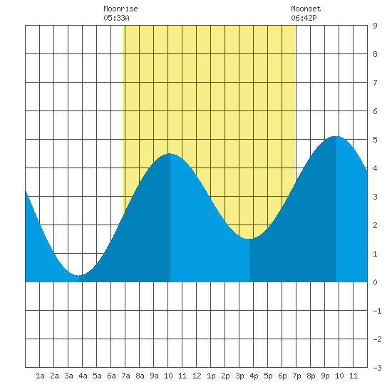 Point Arguello tide chart for Saturday, September 24, 2022