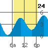 Point Arguello tide chart for Saturday, September 24, 2022