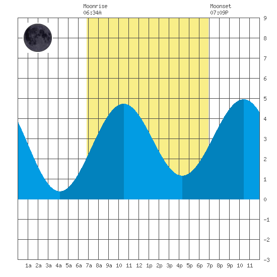 Point Arguello tide chart for Sunday, September 25, 2022