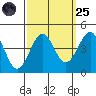 Point Arguello tide chart for Sunday, September 25, 2022