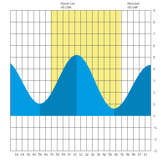 Point Arguello tide chart for Tuesday, September 27, 2022