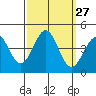 Point Arguello tide chart for Tuesday, September 27, 2022