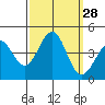 Point Arguello tide chart for Wednesday, September 28, 2022