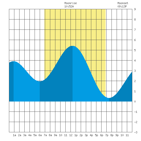 Point Arguello tide chart for Thursday, September 29, 2022