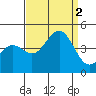 Point Arguello tide chart for Friday, September 2, 2022