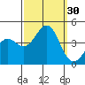 Point Arguello tide chart for Friday, September 30, 2022