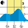 Point Arguello tide chart for Saturday, September 3, 2022