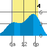 Point Arguello tide chart for Sunday, September 4, 2022