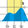 Point Arguello tide chart for Monday, September 5, 2022