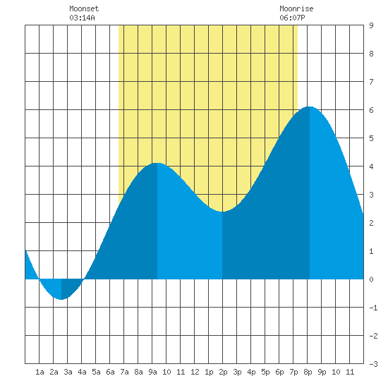 Point Arguello tide chart for Wednesday, September 7, 2022