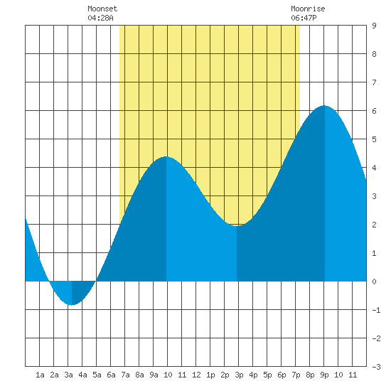 Point Arguello tide chart for Thursday, September 8, 2022