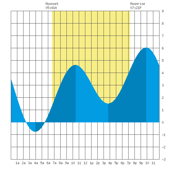 Point Arguello tide chart for Friday, September 9, 2022