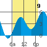 Point Arguello tide chart for Friday, September 9, 2022