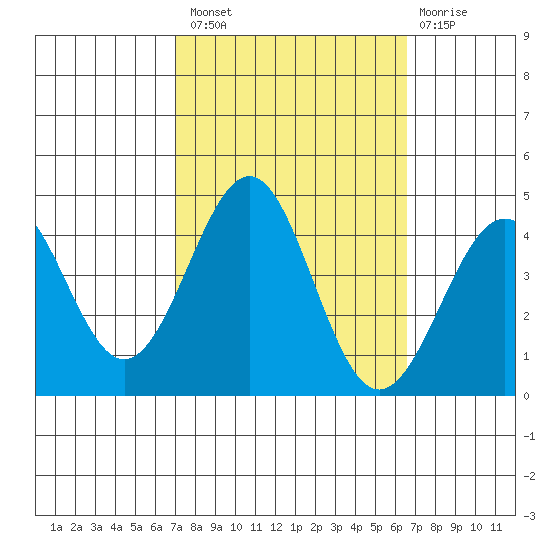 Point Arguello tide chart for Monday, October 10, 2022
