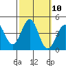 Point Arguello tide chart for Monday, October 10, 2022