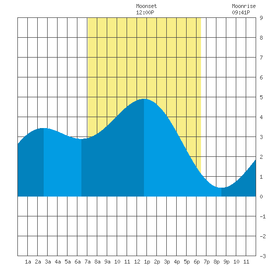 Point Arguello tide chart for Friday, October 14, 2022