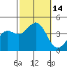 Point Arguello tide chart for Friday, October 14, 2022