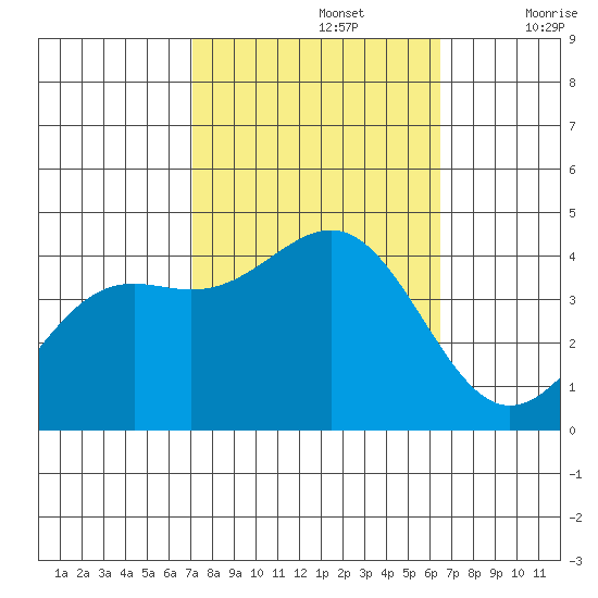 Point Arguello tide chart for Saturday, October 15, 2022
