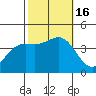 Point Arguello tide chart for Sunday, October 16, 2022