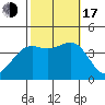 Point Arguello tide chart for Monday, October 17, 2022