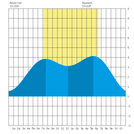 Point Arguello tide chart for Tuesday, October 18, 2022