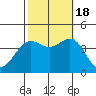 Point Arguello tide chart for Tuesday, October 18, 2022