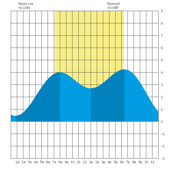 Point Arguello tide chart for Wednesday, October 19, 2022