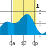 Point Arguello tide chart for Saturday, October 1, 2022