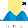 Point Arguello tide chart for Thursday, October 20, 2022