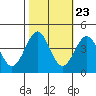 Point Arguello tide chart for Sunday, October 23, 2022