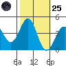 Point Arguello tide chart for Tuesday, October 25, 2022