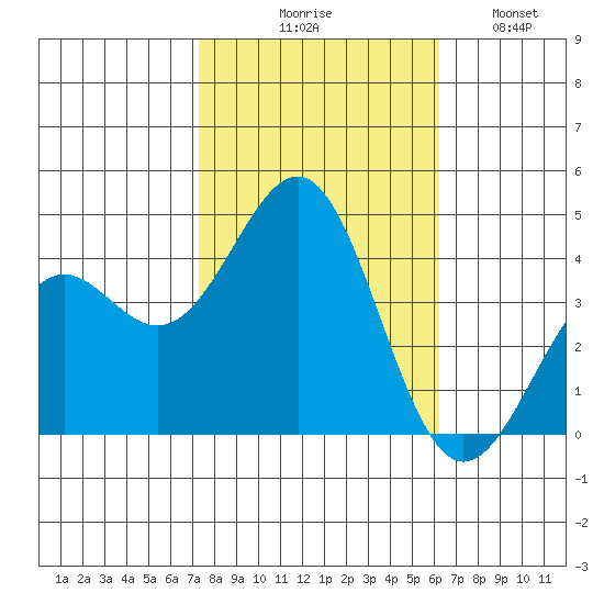 Point Arguello tide chart for Friday, October 28, 2022