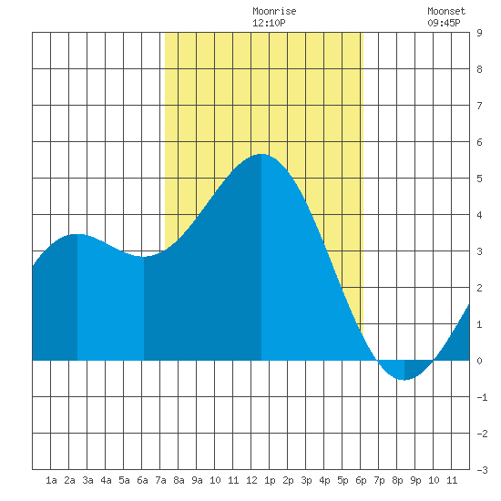 Point Arguello tide chart for Saturday, October 29, 2022