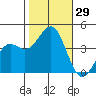 Point Arguello tide chart for Saturday, October 29, 2022