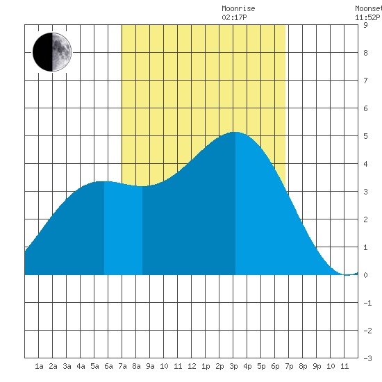 Point Arguello tide chart for Sunday, October 2, 2022
