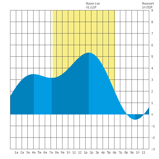 Point Arguello tide chart for Sunday, October 30, 2022