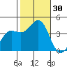 Point Arguello tide chart for Sunday, October 30, 2022