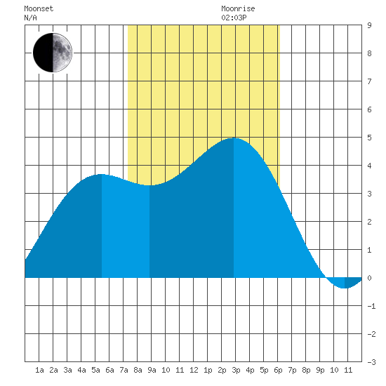 Point Arguello tide chart for Monday, October 31, 2022