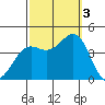 Point Arguello tide chart for Monday, October 3, 2022