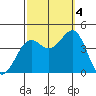 Point Arguello tide chart for Tuesday, October 4, 2022