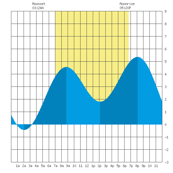 Point Arguello tide chart for Thursday, October 6, 2022