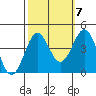 Point Arguello tide chart for Friday, October 7, 2022