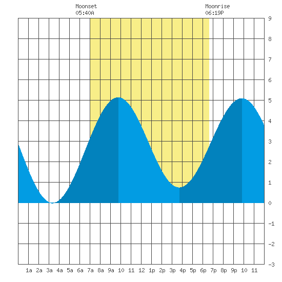 Point Arguello tide chart for Saturday, October 8, 2022